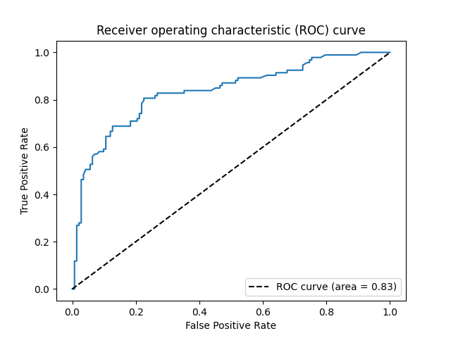 Receiver operating characteristic (ROC) curve