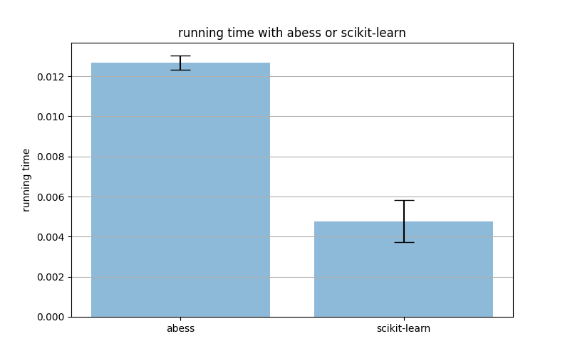 running time with abess or scikit-learn