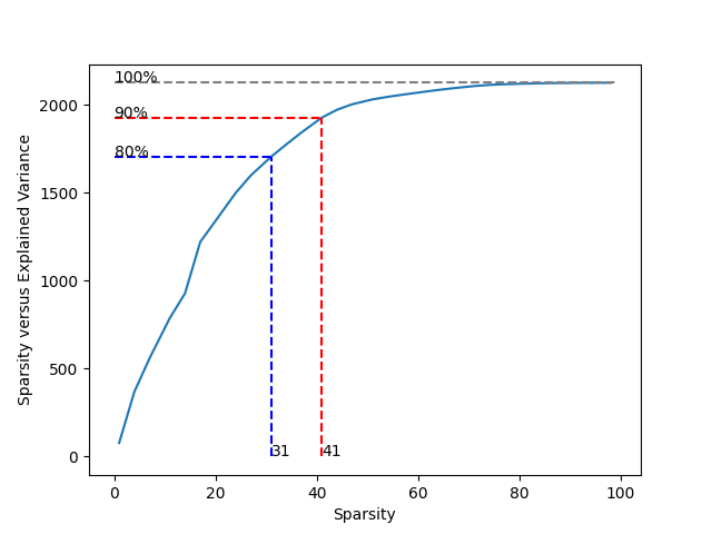 plot 6 PCA